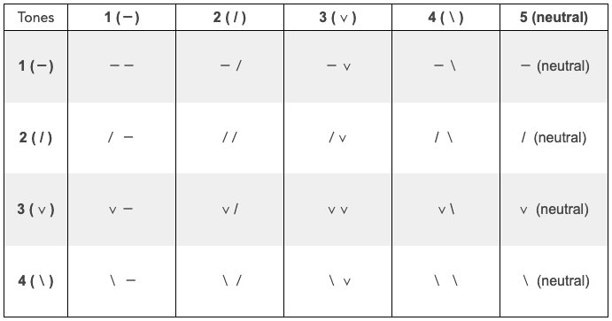 Tone Change Pairings