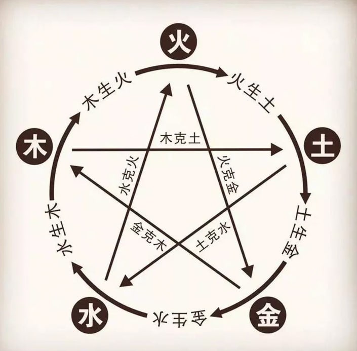 a diagram explaining the five elements, often used in choosing Chinese names