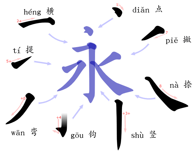 Chinese Stroke Order Basics: The Ultimate Guide
